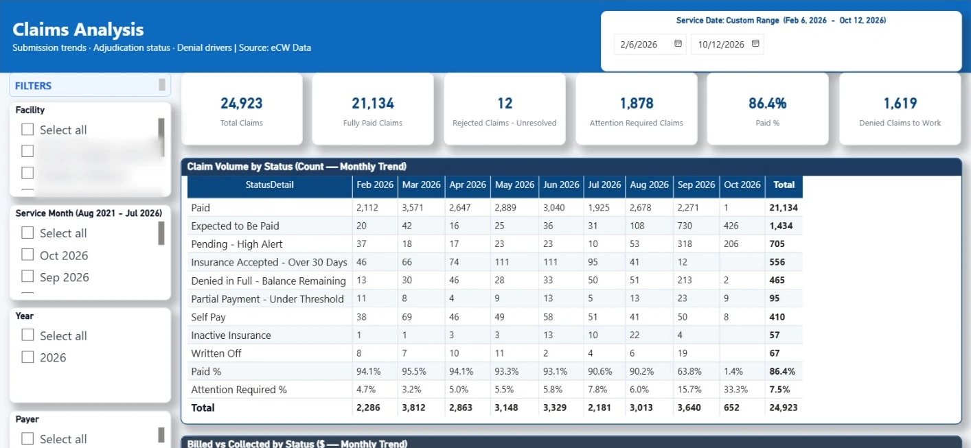 W Care Health Center Power BI claims analysis with billed, paid, denied and collection-rate totals; facility names blurred